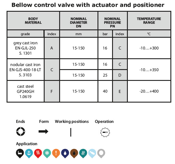 Control valve 236 table